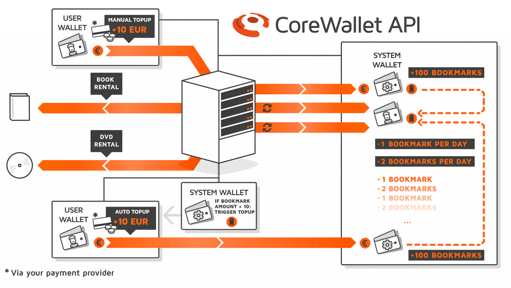 Diagram detailing the system infrastructure of a public library media rental app, based on stored values processed in the CoreWallet software foundation