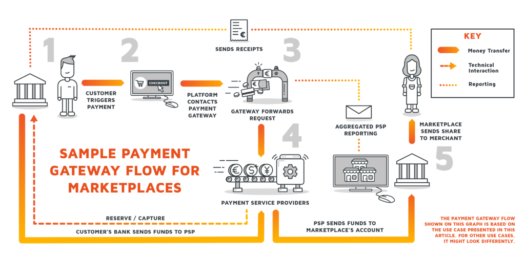 An infographic showing the flow of digital payment via PSPs and payment gateway architecture
