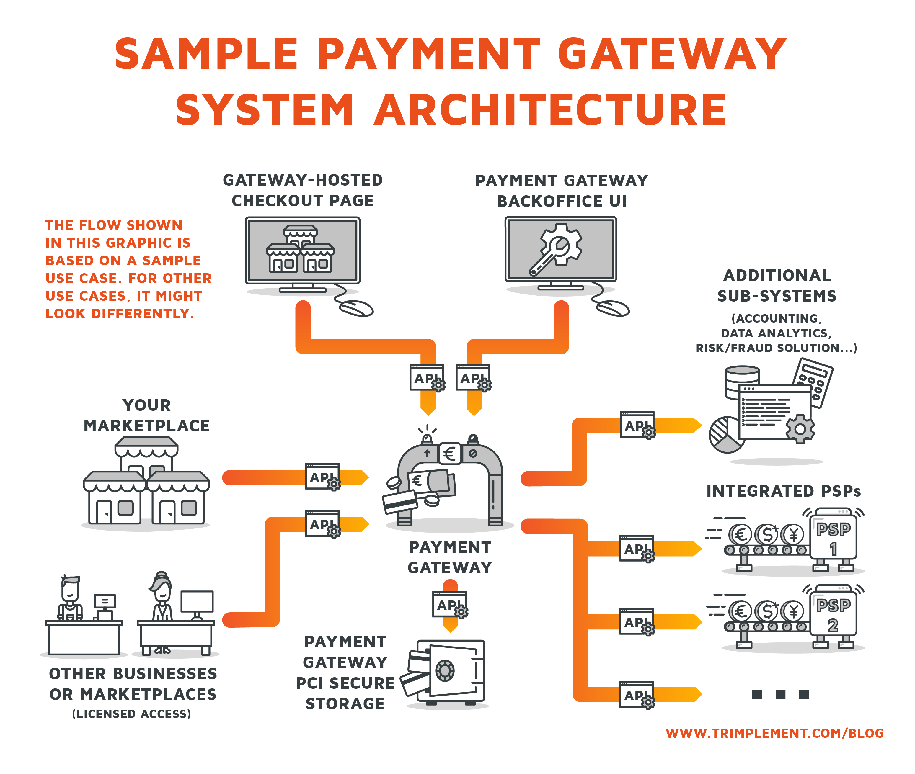 How to Develop a Payment Gateway trimplement blog