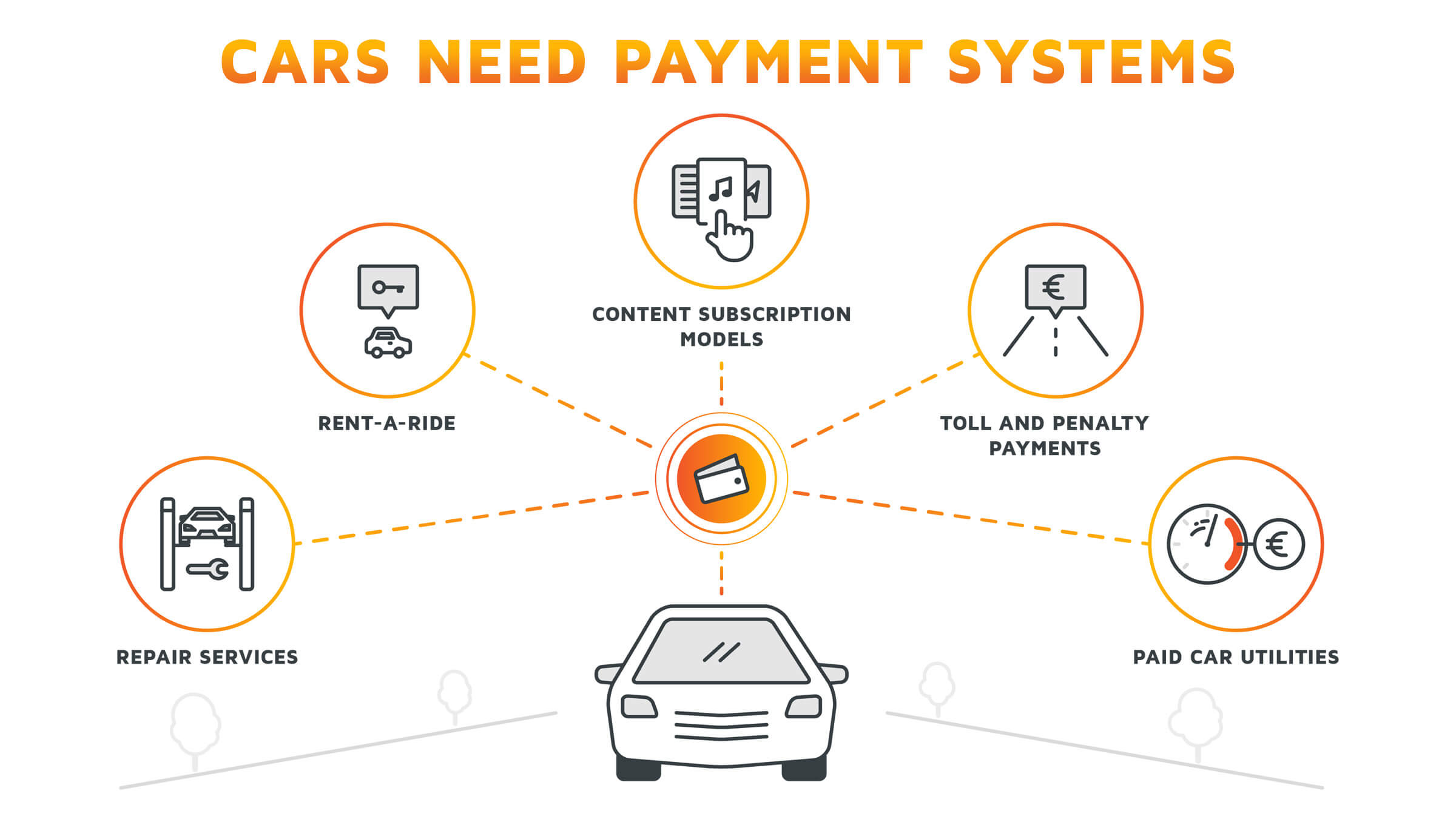 A graphic showing typical use cases for payment in the automotive sector