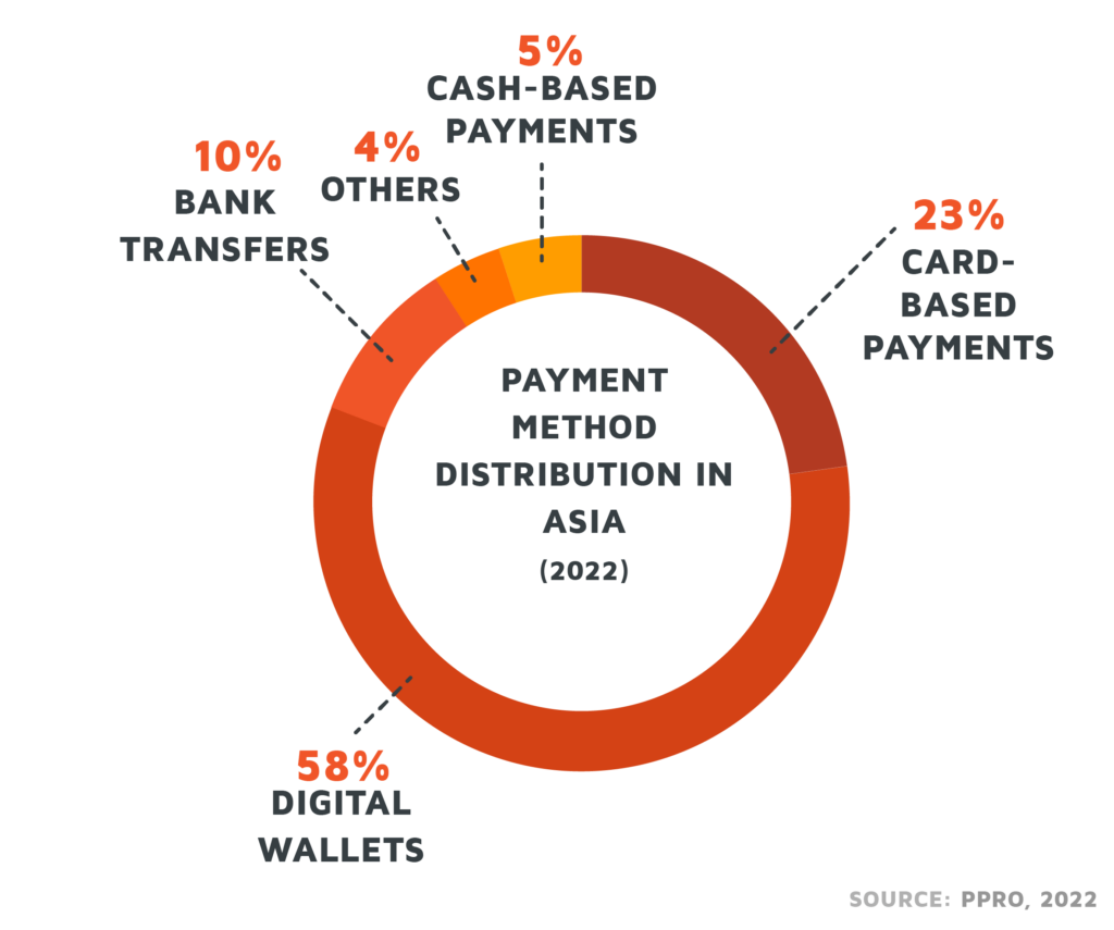 A diagram with the percentages of the payment methods, that are popular in Asia.